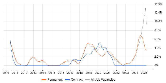Job vacancy trend for JIRA in Chippenham