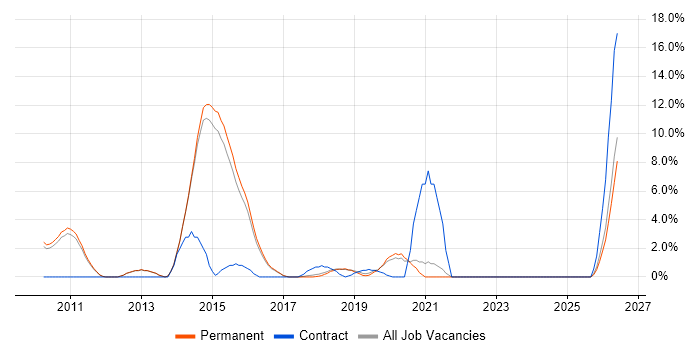 JSON job vacancy trend in Chippenham