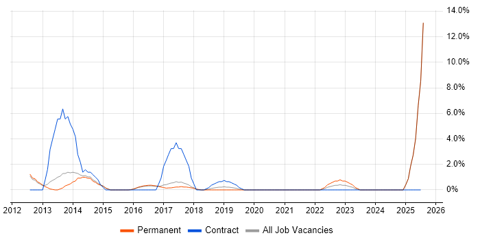 Job vacancy trend for Kalman Filter in Chippenham