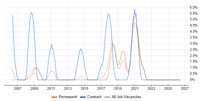 Knowledge Transfer job vacancy trend in Chippenham