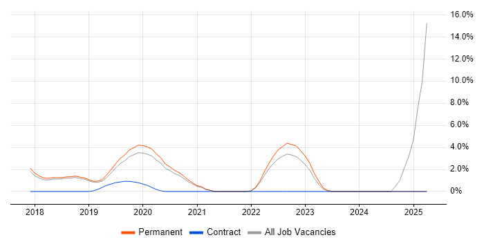 Job vacancy trend for Kubernetes in Chippenham Job vacancy trend for Kubernetes in Chippenham