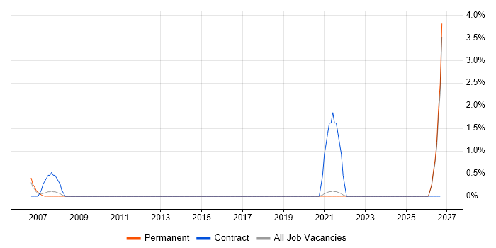 LabVIEW job vacancy trend in Chippenham