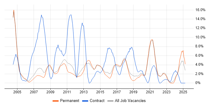 Job vacancy trend for LAN in Chippenham