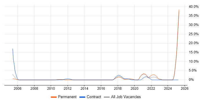 Job vacancy trend for Law in Chippenham