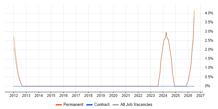 Lead Generation job vacancy trend in Chippenham