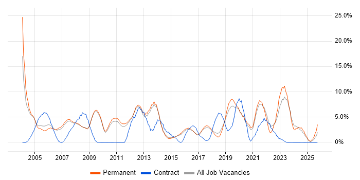 Lead job vacancy trend in Chippenham