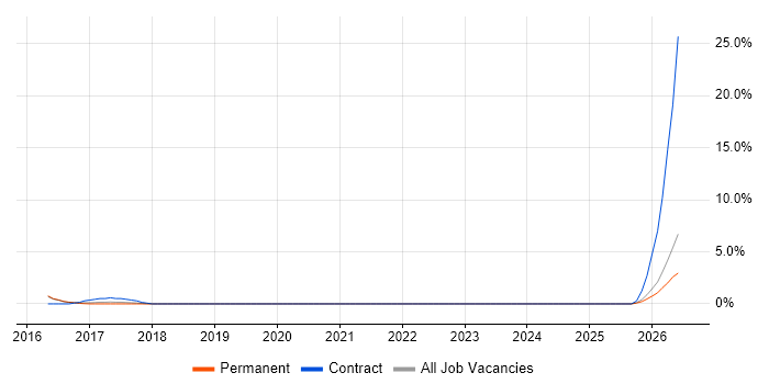 Lean Six Sigma job vacancy trend in Chippenham