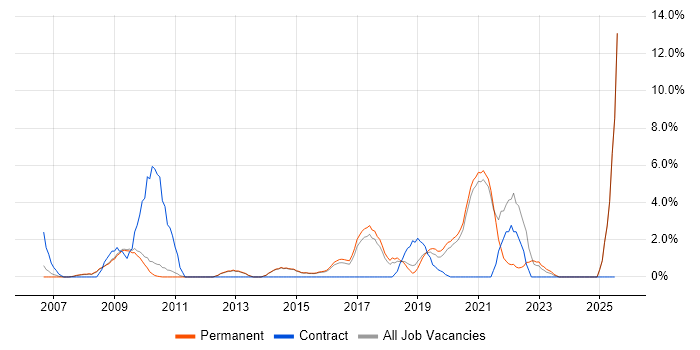 Job vacancy trend for Legacy Systems in Chippenham Job vacancy trend for Legacy Systems in Chippenham