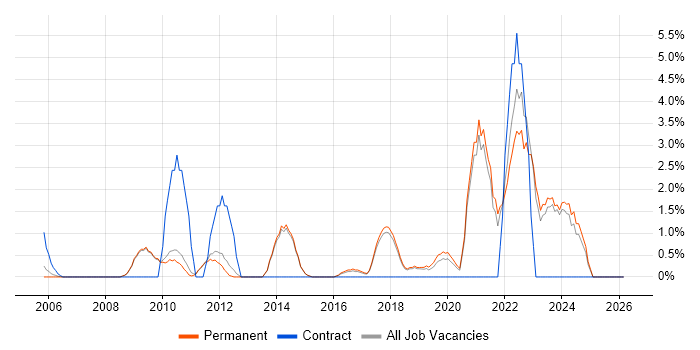Legal job vacancy trend in Chippenham