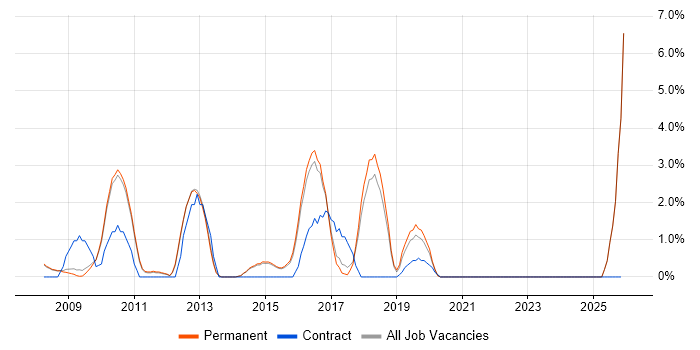 Load Balancing job vacancy trend in Chippenham