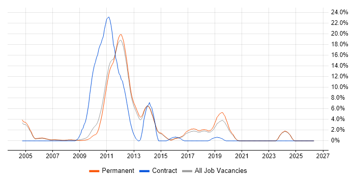 Local Government job vacancy trend in Chippenham
