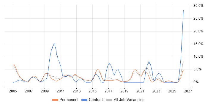 Logistics job vacancy trend in Chippenham
