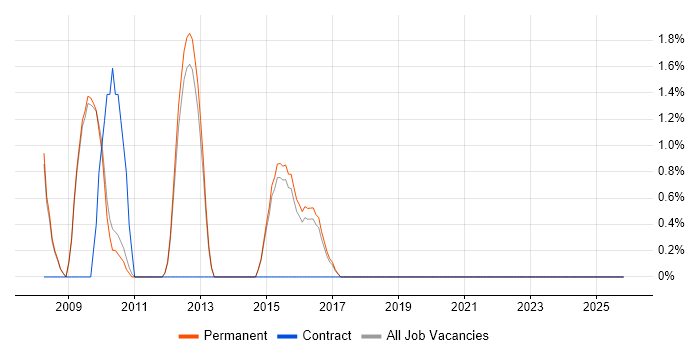 LTE job vacancy trend in Chippenham