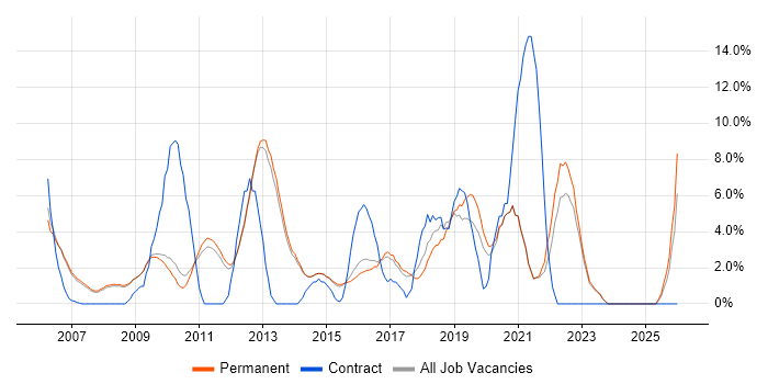 Management Information System job vacancy trend in Chippenham