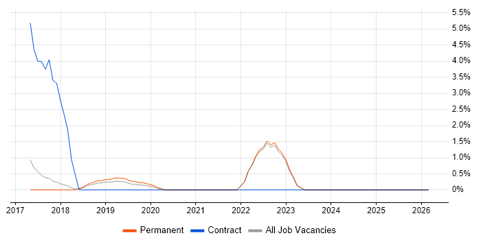 Manual Tester job vacancy trend in Chippenham