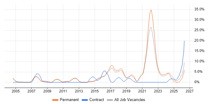Manufacturing job vacancy trend in Chippenham