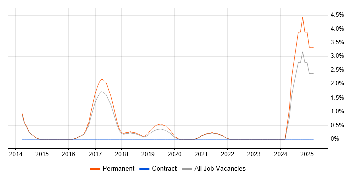 Job vacancy trend for MariaDB in Chippenham