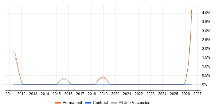 Market Research job vacancy trend in Chippenham