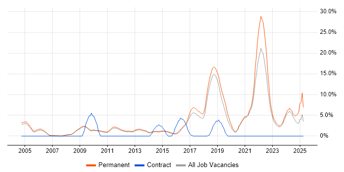 Job vacancy trend for Marketing in Chippenham