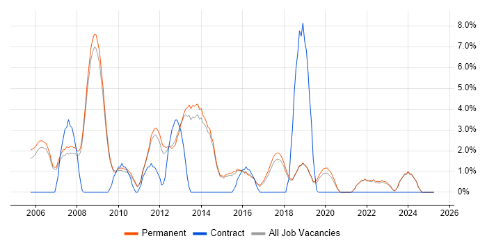 Job vacancy trend for Mathematics in Chippenham