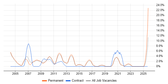 MCP job vacancy trend in Chippenham