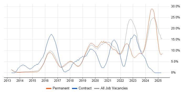 Job vacancy trend for Microsoft 365 in Chippenham Job vacancy trend for Microsoft 365 in Chippenham