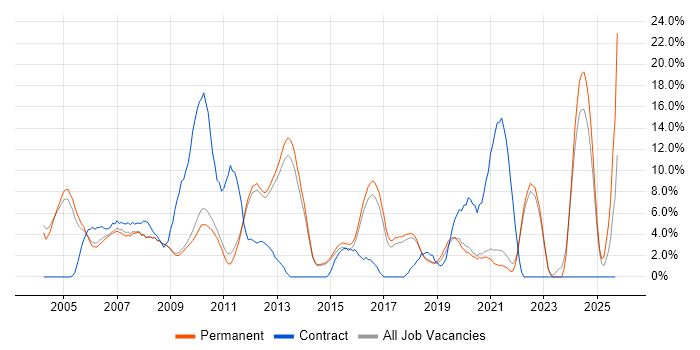 Microsoft Certification job vacancy trend in Chippenham