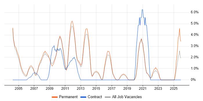 Microsoft Certified Professional job vacancy trend in Chippenham