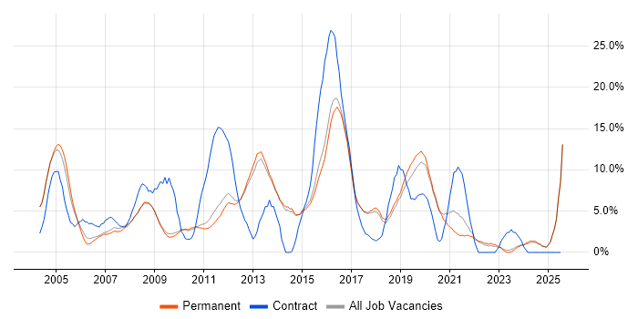 Job vacancy trend for Microsoft Exchange in Chippenham Job vacancy trend for Microsoft Exchange in Chippenham