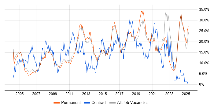 Job vacancy trend for Microsoft in Chippenham Job vacancy trend for Microsoft in Chippenham