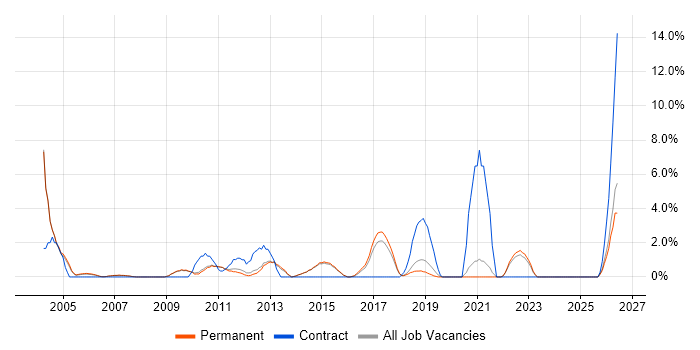 Middleware job vacancy trend in Chippenham