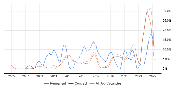 Job vacancy trend for Migration in Chippenham