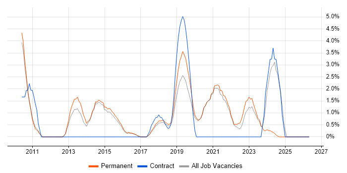 Mobile App job vacancy trend in Chippenham
