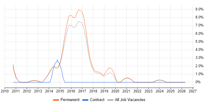 MongoDB job vacancy trend in Chippenham