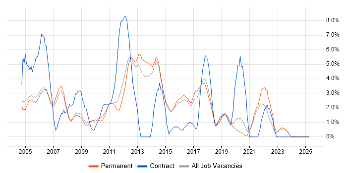 Job vacancy trend for Microsoft Excel in Chippenham
