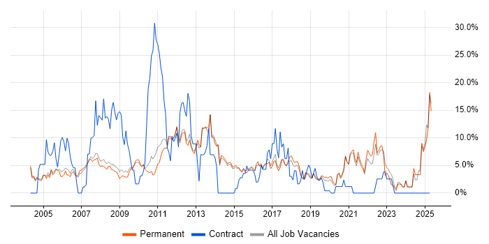 Job vacancy trend for Microsoft Office in Chippenham Job vacancy trend for Microsoft Office in Chippenham