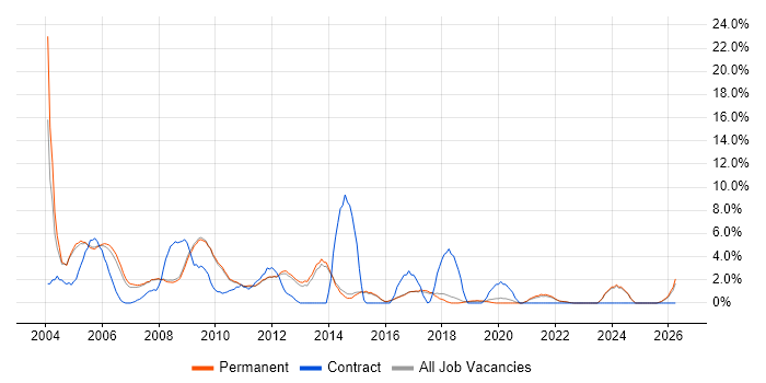 Microsoft Project job vacancy trend in Chippenham