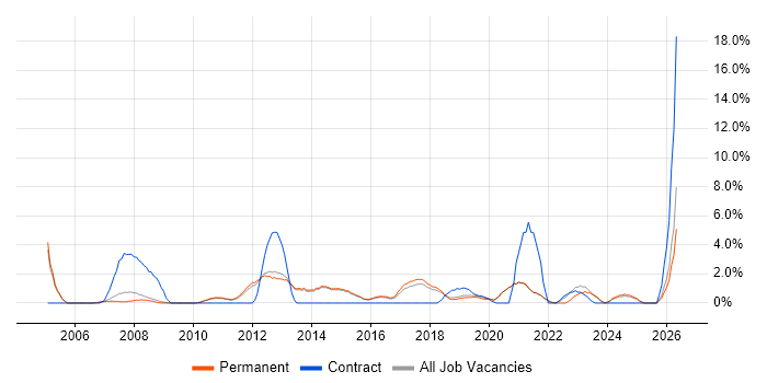 MS Visio job vacancy trend in Chippenham