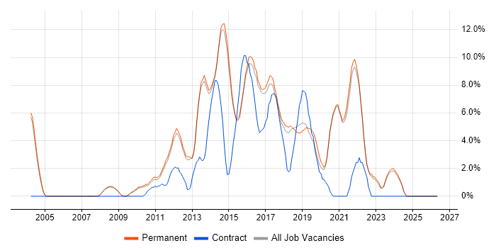 MVC job vacancy trend in Chippenham
