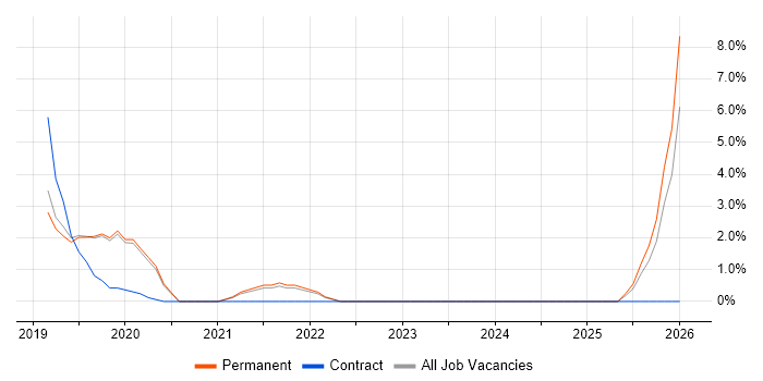 NCSC job vacancy trend in Chippenham