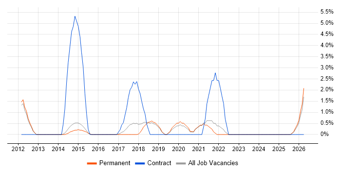 Network Architect job vacancy trend in Chippenham