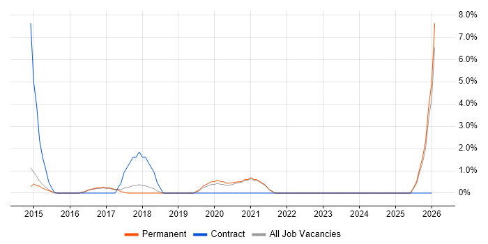 Network Architecture job vacancy trend in Chippenham
