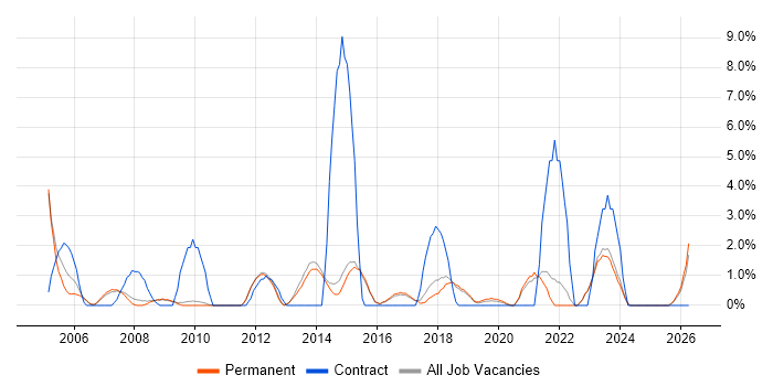 Network Design job vacancy trend in Chippenham
