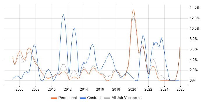 Network Engineer job vacancy trend in Chippenham