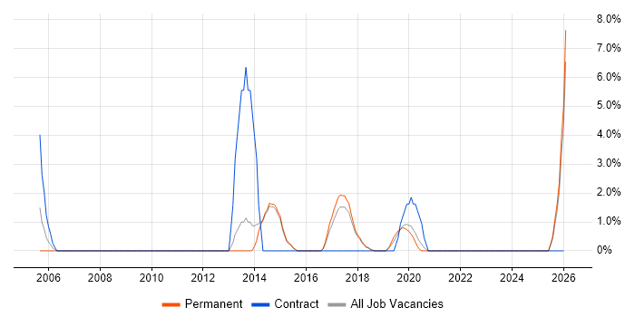 Network Monitoring job vacancy trend in Chippenham