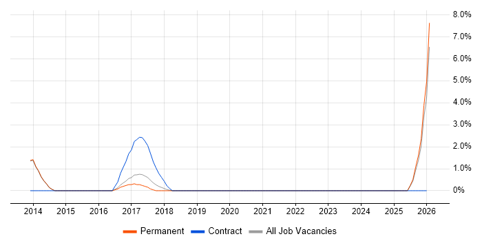 Network Specialist job vacancy trend in Chippenham
