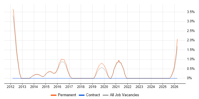 Network Virtualisation job vacancy trend in Chippenham