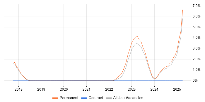 Job vacancy trend for NIST in Chippenham