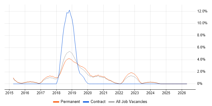 Node.js job vacancy trend in Chippenham