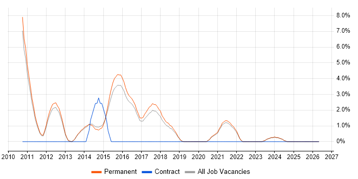 NoSQL job vacancy trend in Chippenham